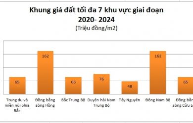 Quy định mới về khung giá đất từ năm 2020 đến năm 2024
