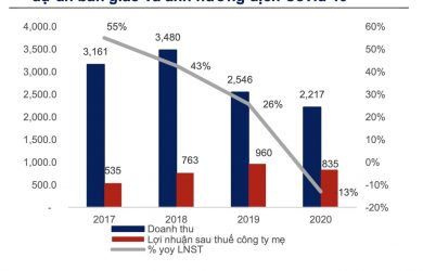 NAM LONG: TỔNG GIÁ TRỊ MỞ BÁN GIAI ĐOẠN 2021-2022 DỰ KIẾN GHI NHẬN MỨC KỶ LỤC 25.776 TỶ ĐỒNG