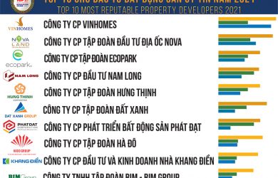 Top 10 chủ đầu tư bất động sản uy tín